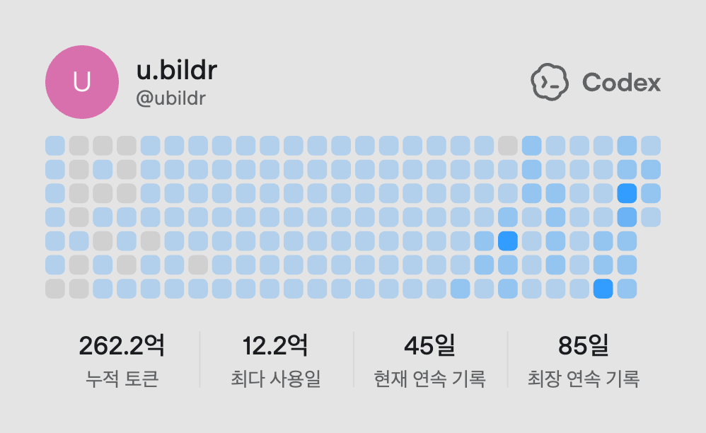 유빌더 Codex 활동 기록: 누적 262.2억 토큰, 현재 45일, 최장 85일 연속